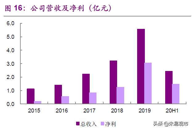 医美耗材新星：爱美客相关思考