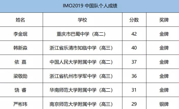 再胜,中国imo金牌得主去向