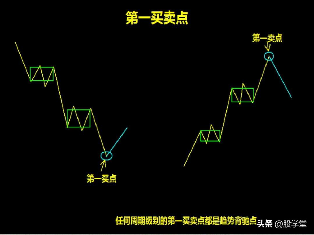 a股最实用买卖指标,股票趋势买卖点的详解