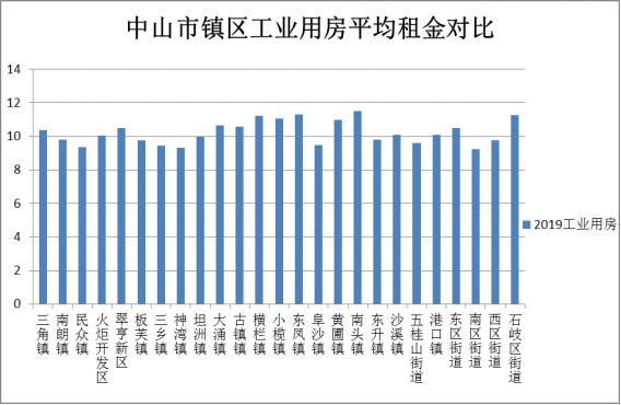 想租房的看过来！2019年中山市房屋租金调查报告出炉