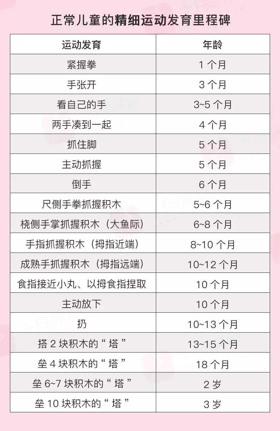 一张图看懂宝宝发育关键期,宝宝生长发育指标一览表