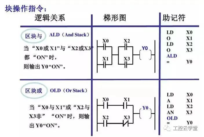 西门子plc基础指令知识详解,西门子plc基本指令练习题