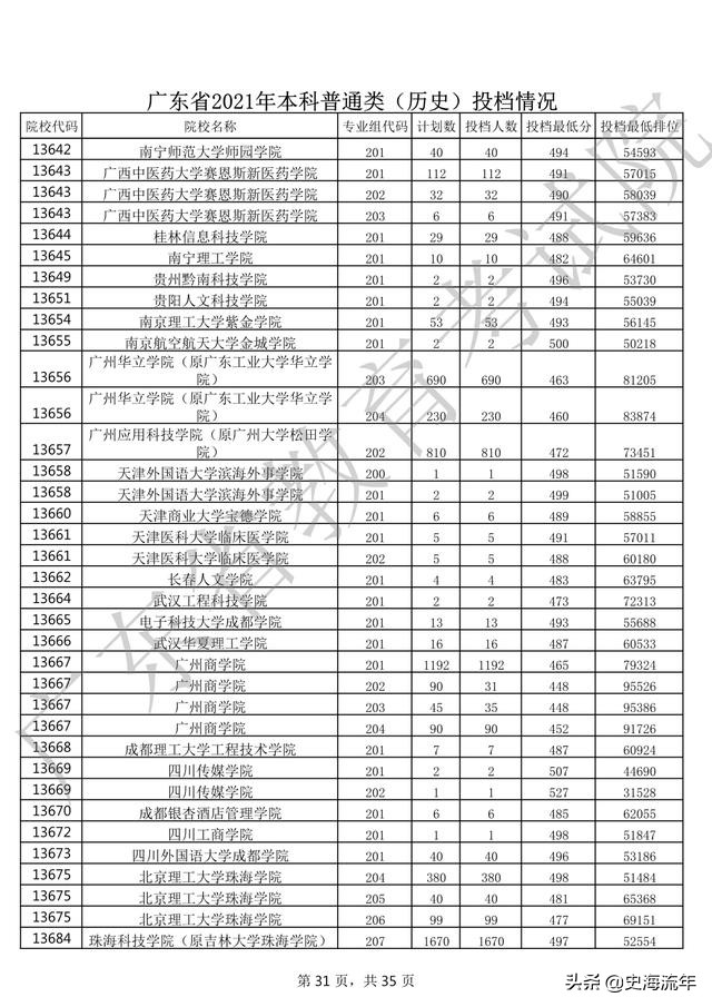 2020年一本大学录取分数线广东省,2018高考双一流大学广东录取分数