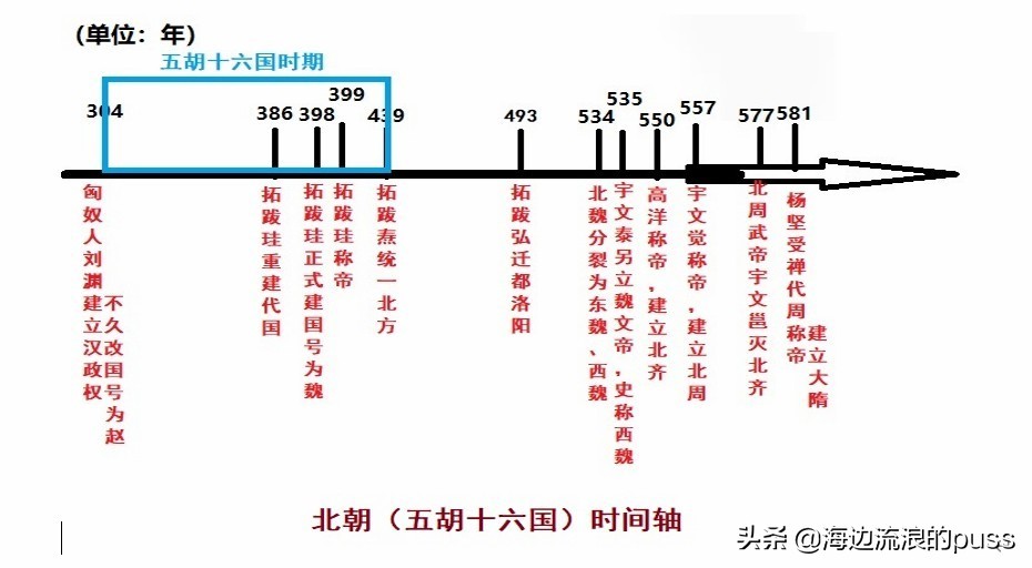 魏晋南北朝时间轴和重大事件,魏晋时期时间轴