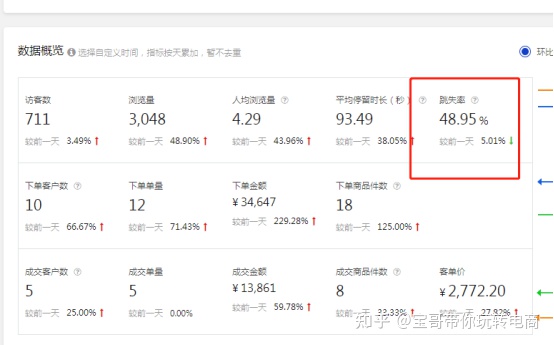 多个要素帮你提升京东店铺转化率,京东天猫怎么提升转化率