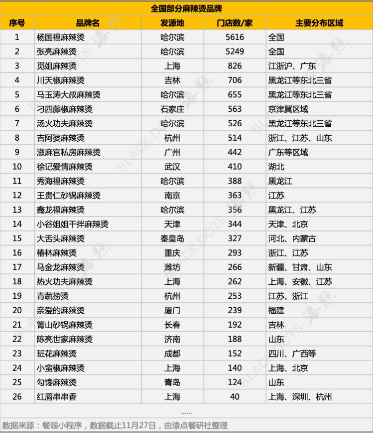 麻辣烫年入50亿,麻辣烫单店年收入300万