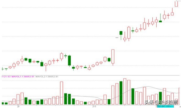 股票早盘如何选出跳空缺口的股票,如何选有缺口的股票