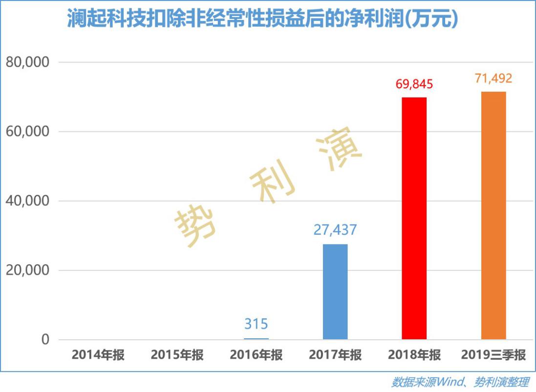澜起科技万亿市值,澜起科技存储器芯片