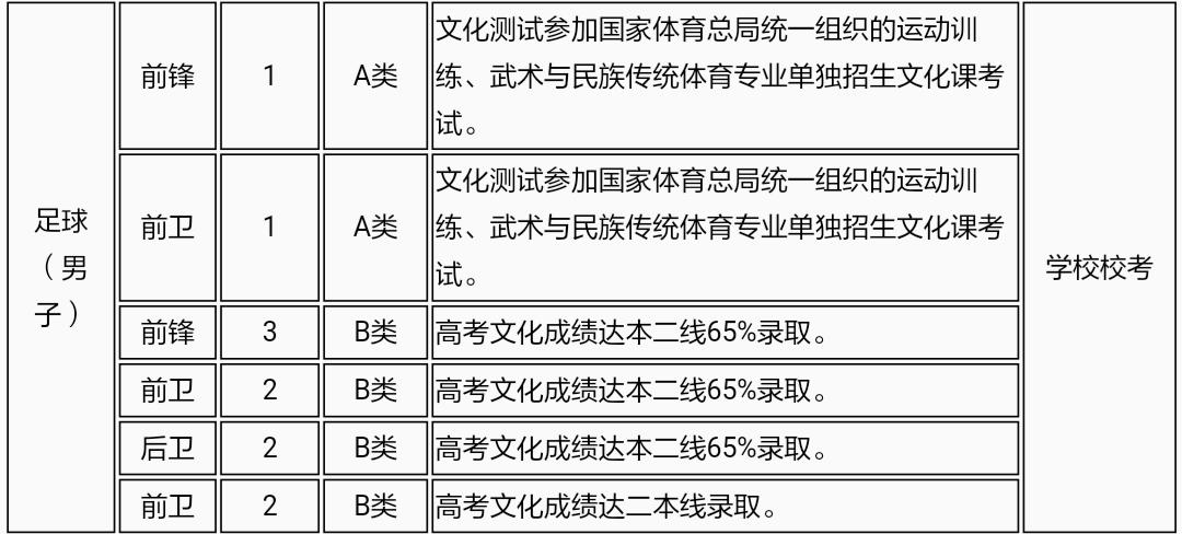 注意啦:第二波足球项目高校高水平运动队招生提示!