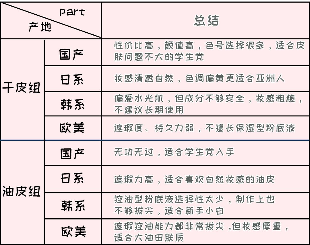 三分钟测评平价粉底液,日韩和欧美粉底液哪个好