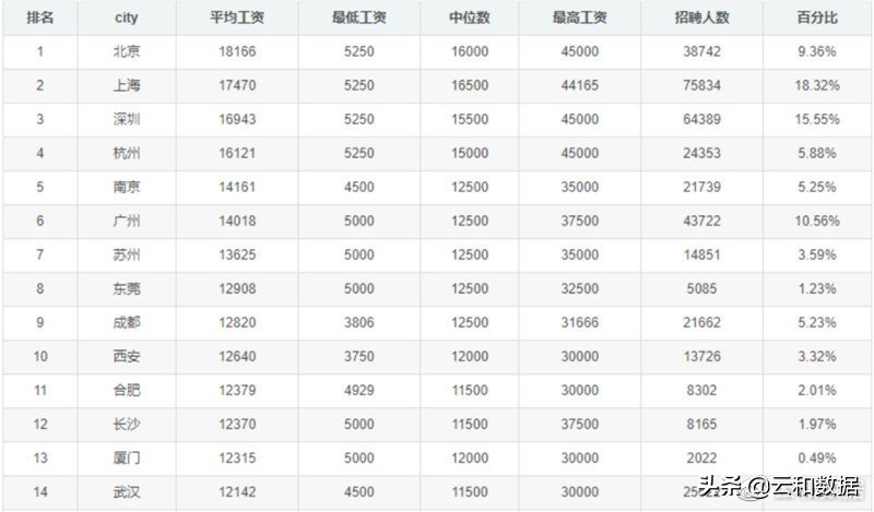 互联网程序员出路,2023程序员薪资排行