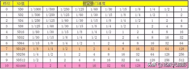 nd滤镜怎么选择规格最实用,nd滤镜减光参数