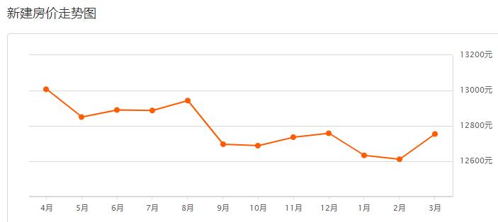 江西南昌九龙湖房价下跌最惨名单,本月南昌房价涨跌走势图