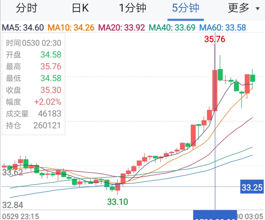 油价今日关注,油价继续涨原油创下四个月新高