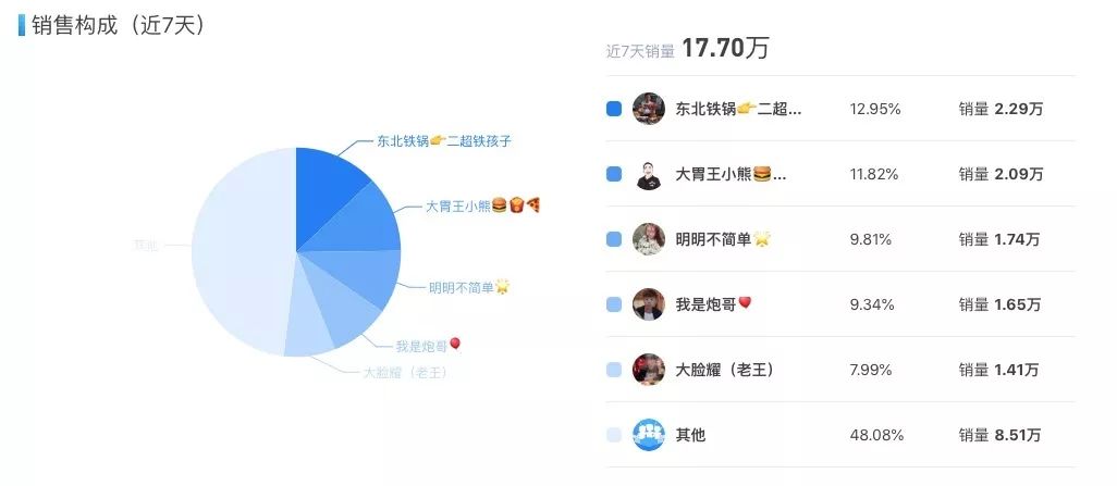 老铁都是吃货？快手最畅销商品竟然是...