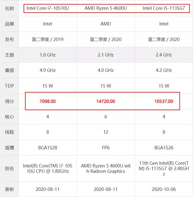 双11入门级笔记本电脑推荐,双11游戏笔记本推荐2021