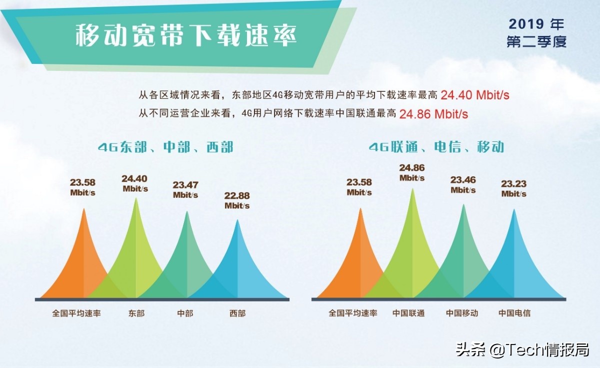 4g降速了怎么办,4g降速后现在多少网速