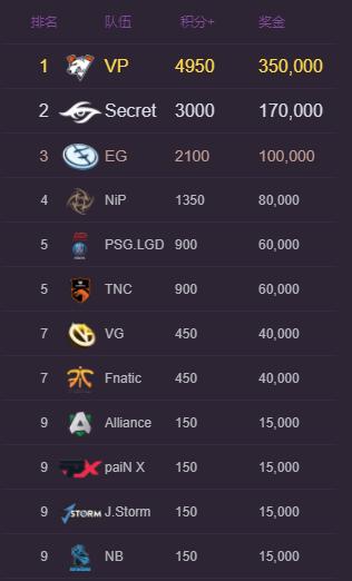 dota2在电竞中是什么地位,dota2电竞史