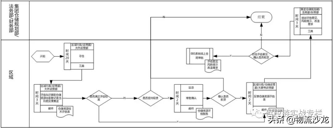 一文揭秘仓储管理的三大主要流程,供应链管理和仓储管理的区别