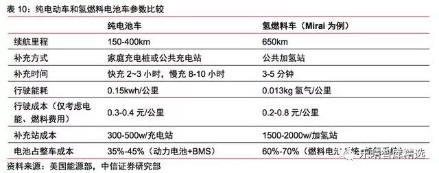 燃料电池方向的研究有前景吗,燃料电池行业趋势