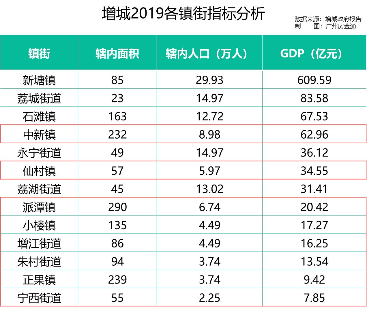 东进战略增城,东进之后增城的发展