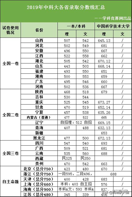 国科大和中科大哪个学校好,中科大和国科大哪个排名更好