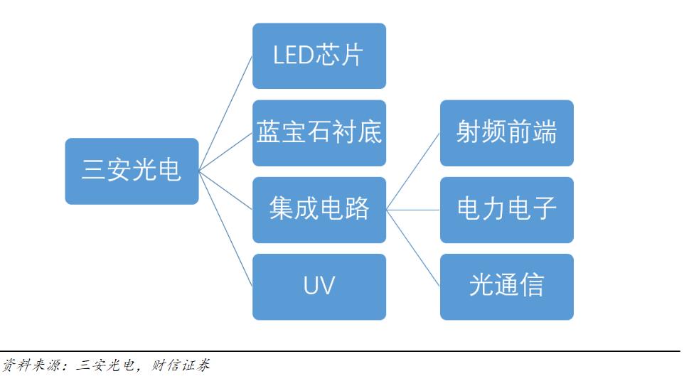 显示研究系列之LED芯片的龙头公司—三安光电回顾