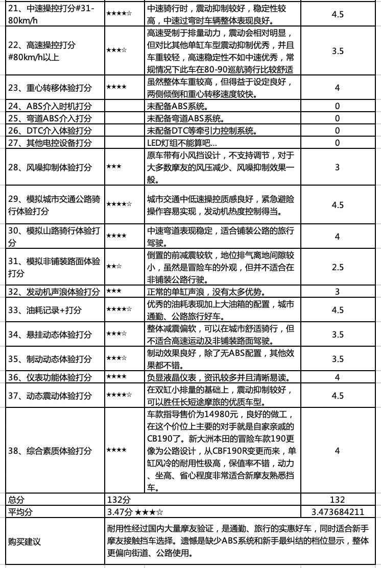新大洲本田cbf190x长途摩旅,新大洲本田cbf190r对比豪爵nk150