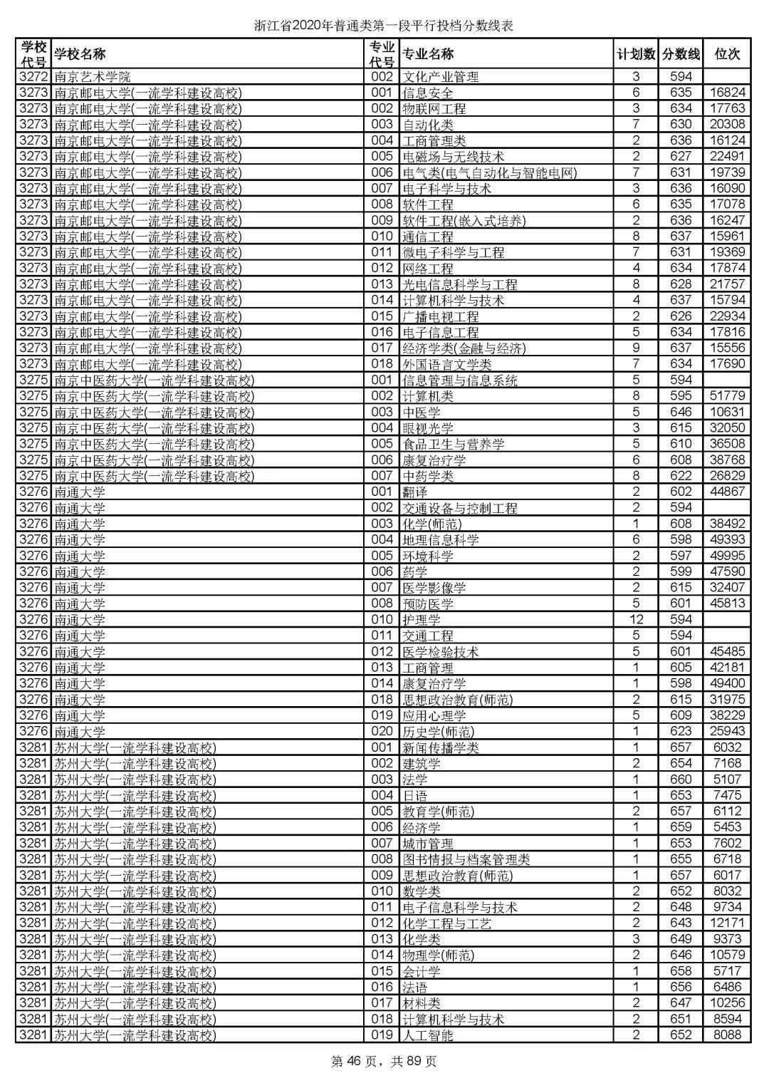 2019浙江高考一段院校投档线,浙江高考志愿填报有院校提档线