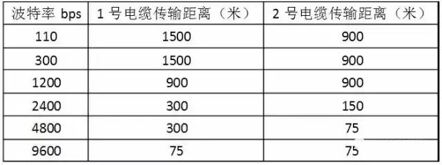 rs232与rs485的通讯协议,如何区别rs485与rs232的串口