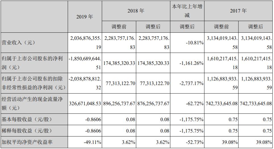 恺英网络净利暴降1161%、IP纠纷不断、频陷资本风波传奇不再？