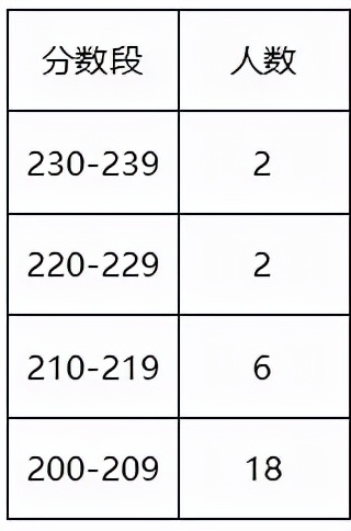 2021北京化工大学MPAcc录取情况分析