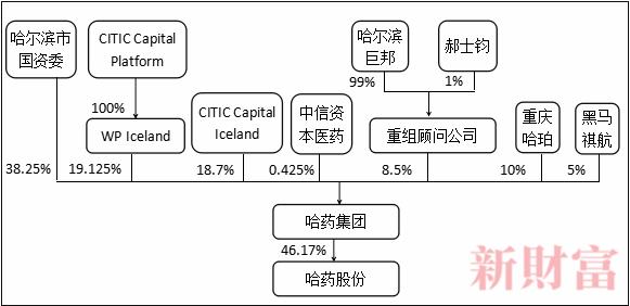 哈药投资保健品,哈药集团美国保健品