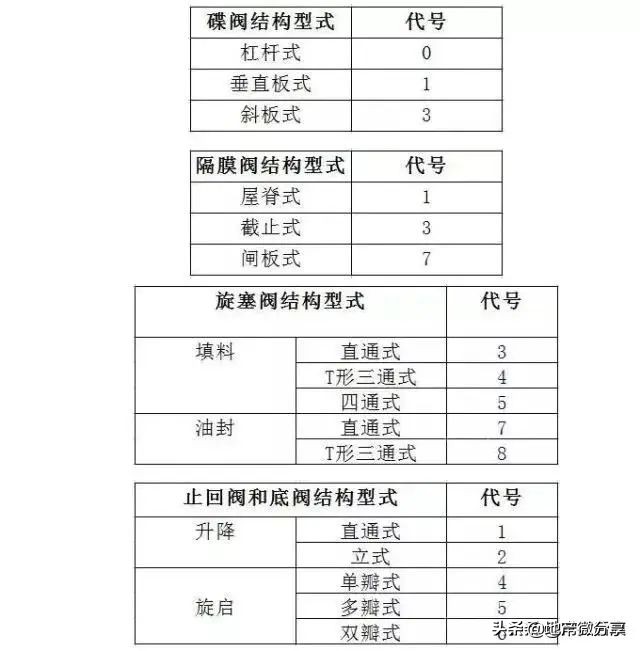 阀门型号表示方法完整清晰,阀门型号标注方法图解