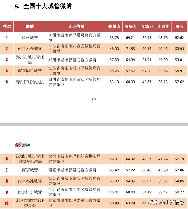 微博影响力排名前十名2021,太原人气排行榜前十名
