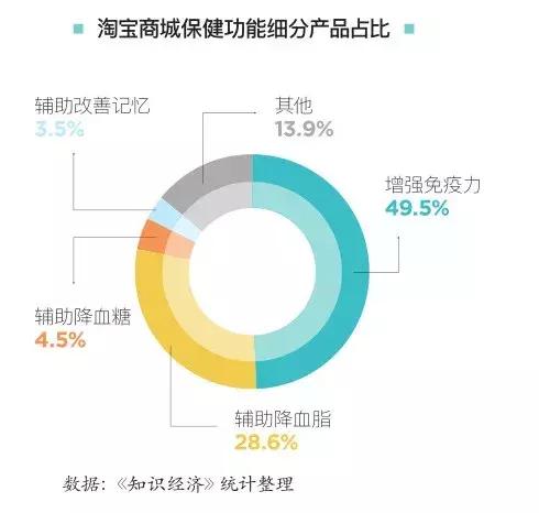 我们分析完8万件商品，找到了淘宝、京东、苏宁的保健食品秘密