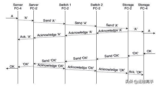存储网络Day3IO技术,1/2