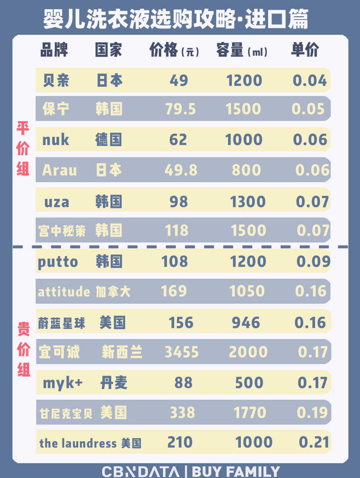 婴儿洗衣液有哪些分类和区别,英氏婴儿洗衣液成分安全吗