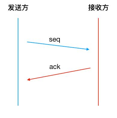 tcp的可靠性保障方式,tcp保障可靠性