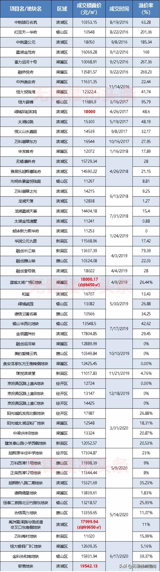 无锡近20年房价变化,无锡过去20年房价均价