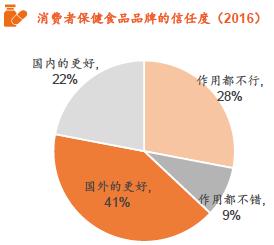 保健食品产业规模,2022年保健食品行业的发展行情
