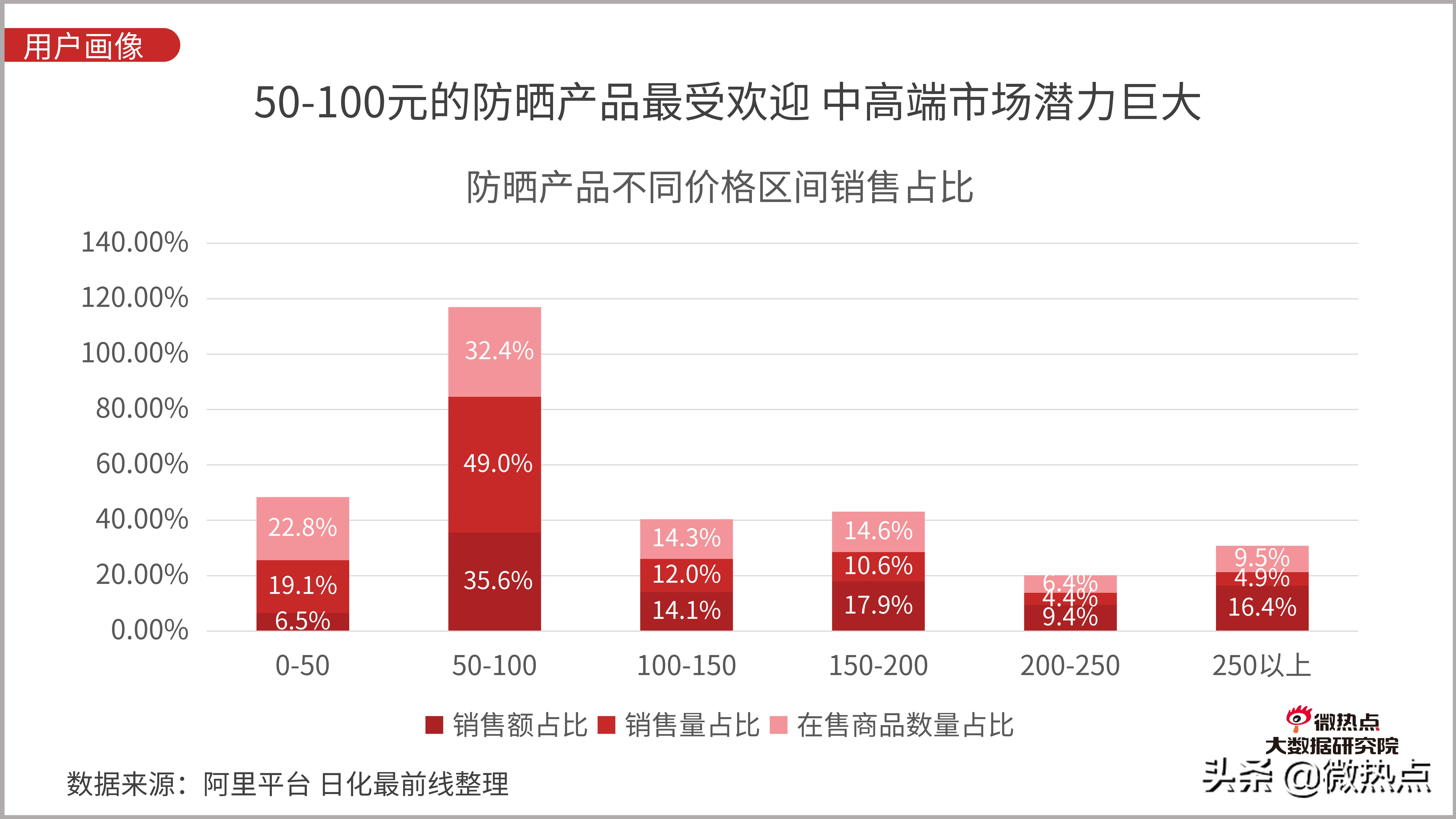 防晒化妆品市场现状分析,防晒化妆品的发展趋势