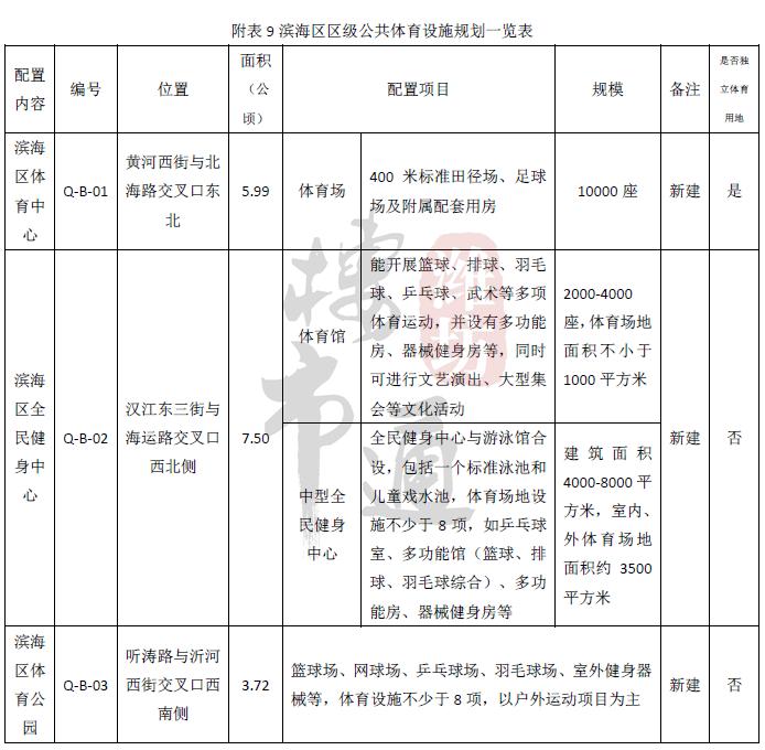潍坊市奎文区新建项目有哪些,潍坊潍城区奥体中心布局
