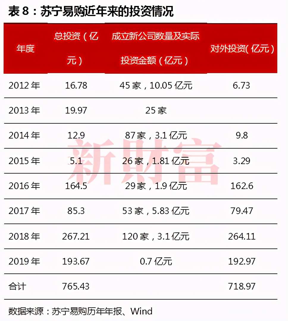 债困苏宁！剧变之年出售百亿股权，线下王者赢了国美，输了时代？