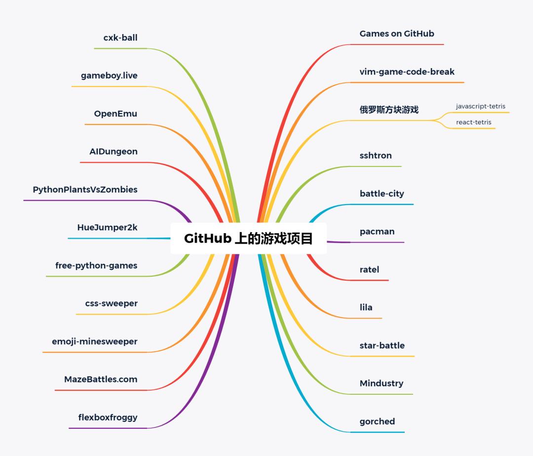github的python游戏,在github上有项目能免费玩游戏吗