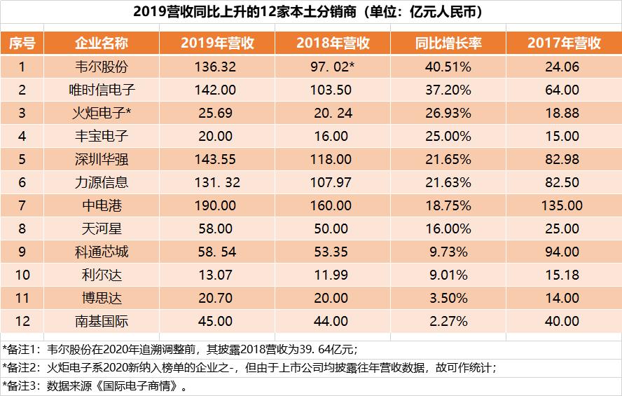 中国本土元器件分销商排名,全球电子元器件分销商排名