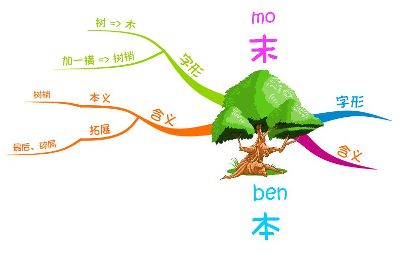 “本末倒置”耳熟能详,如何拆解-只花1分钟学个知识和孩子多交流