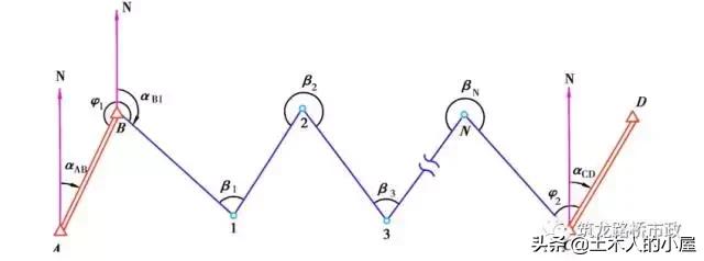 水准测量导线平差步骤,水准测量闭合导线的正确步骤