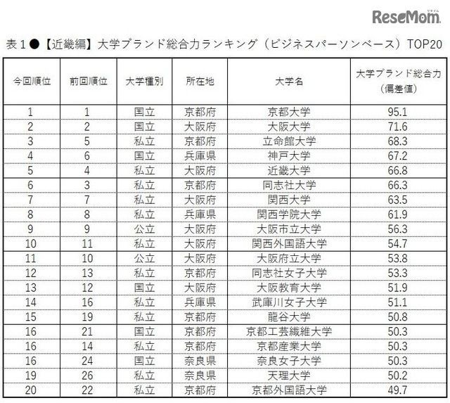 日本大学品牌形象调查，在日本人眼中这些院校的排名是怎样的？