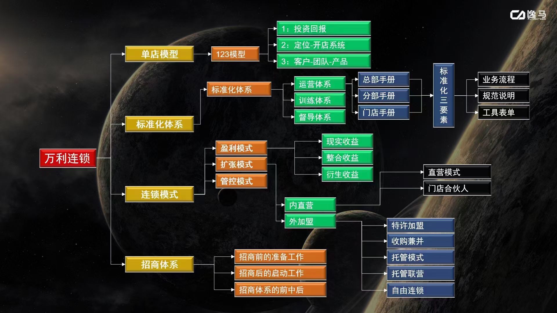 连锁加盟找项目,如何选择靠谱的加盟商